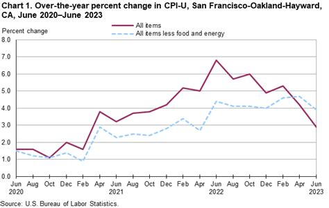 The October <b>2023</b> <b>Consumer Price Index</b> for the <b>San</b> <b>Francisco</b> area is scheduled to be released on November 14, <b>2023</b>. . Cpi san francisco 2023